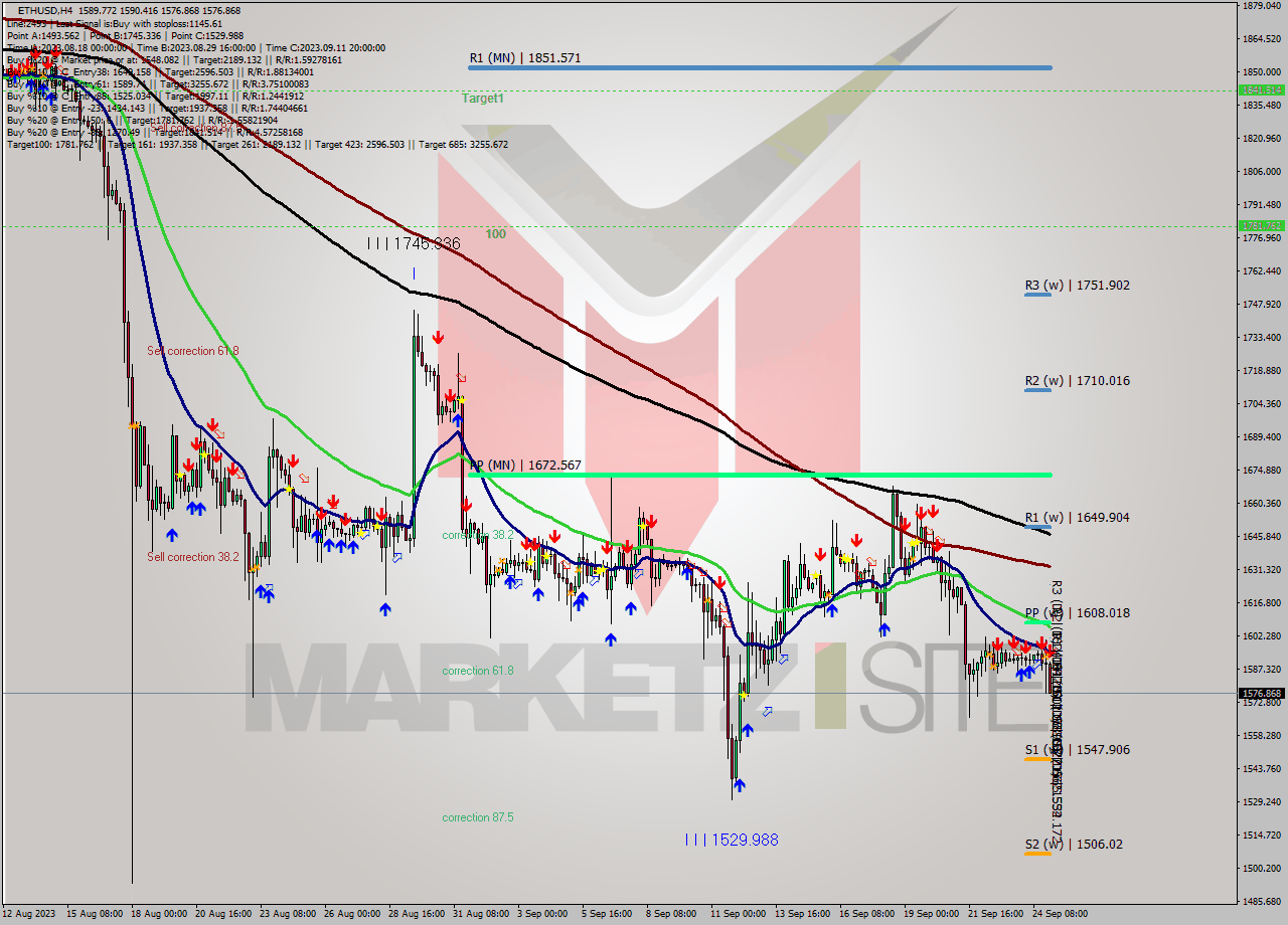 ETHUSD MultiTimeframe analysis at date 2023.09.25 02:27