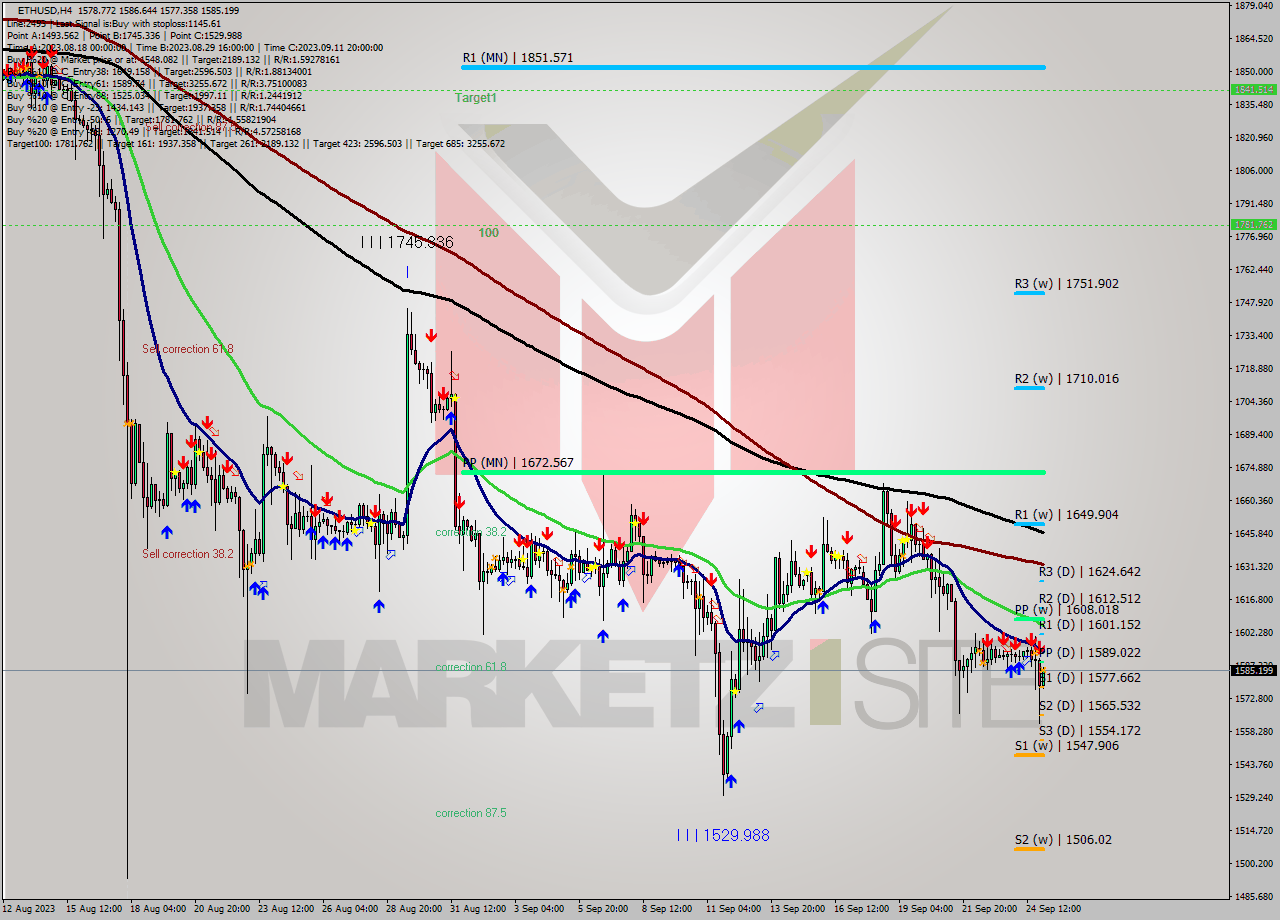 ETHUSD MultiTimeframe analysis at date 2023.09.25 04:07