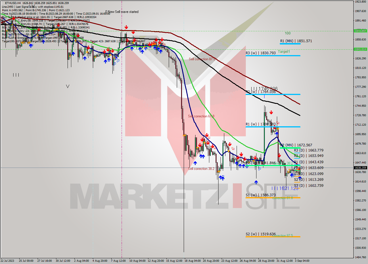 ETHUSD MultiTimeframe analysis at date 2023.09.03 21:18