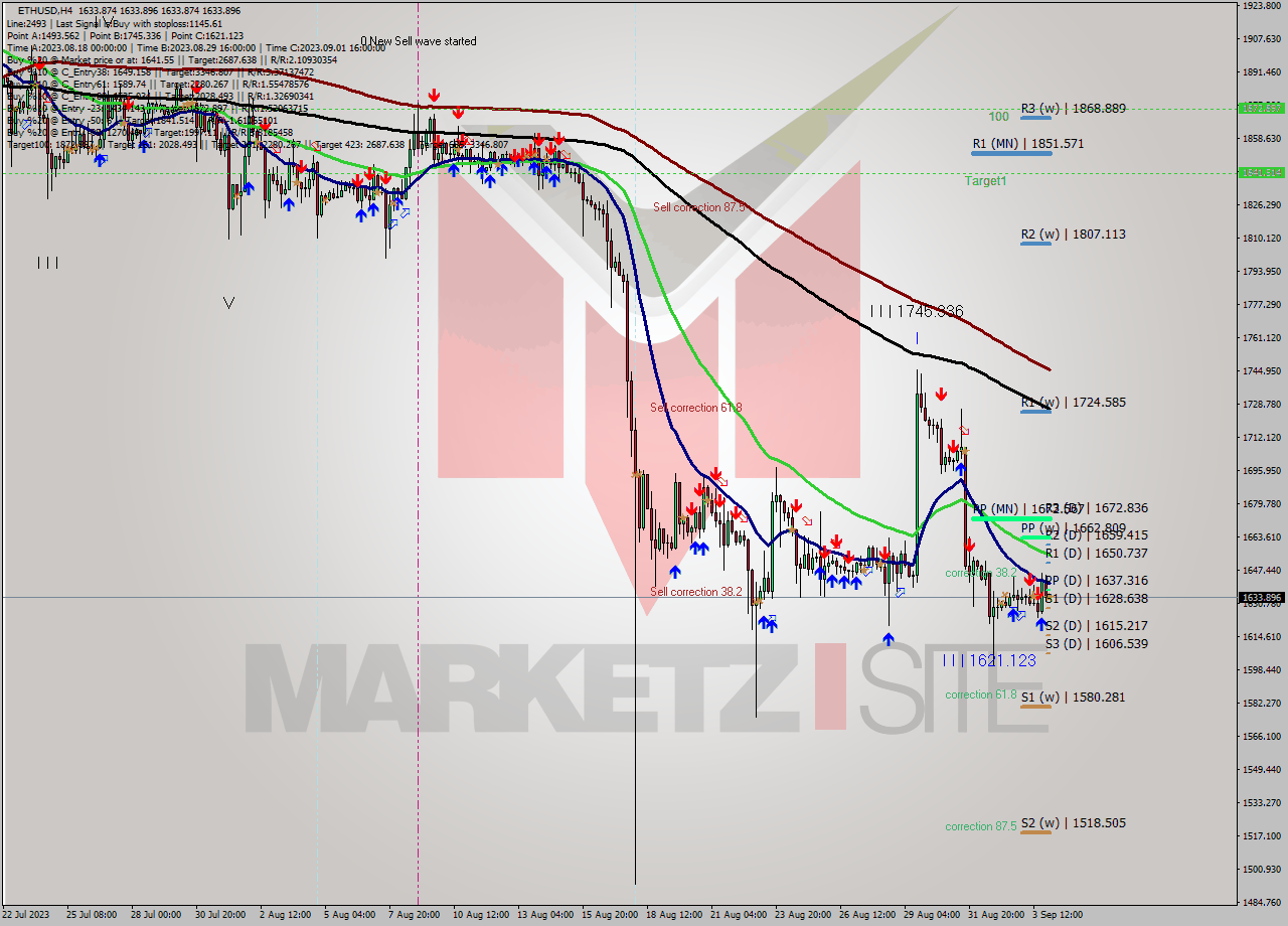 ETHUSD MultiTimeframe analysis at date 2023.09.04 04:00