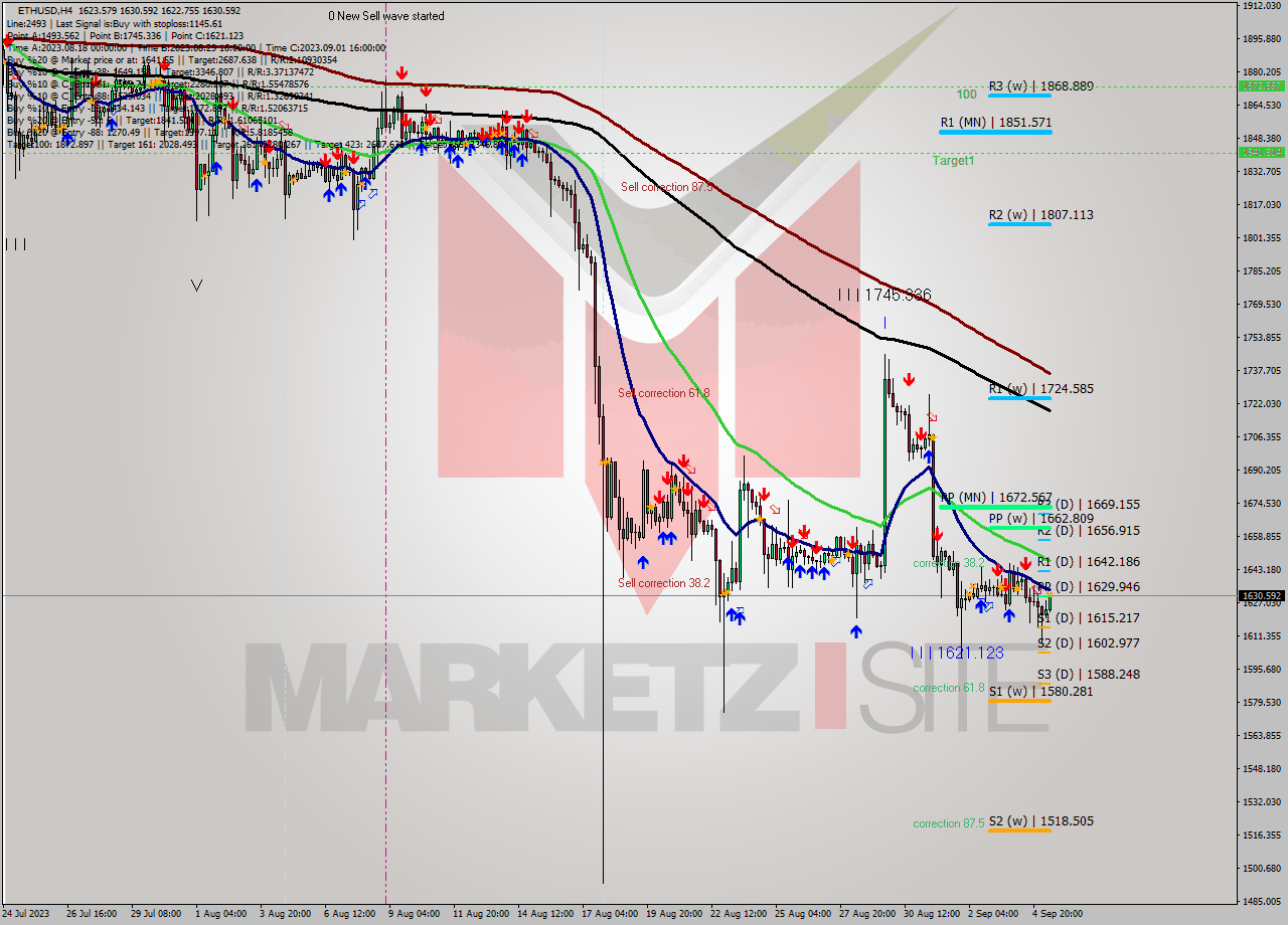 ETHUSD MultiTimeframe analysis at date 2023.09.05 12:45