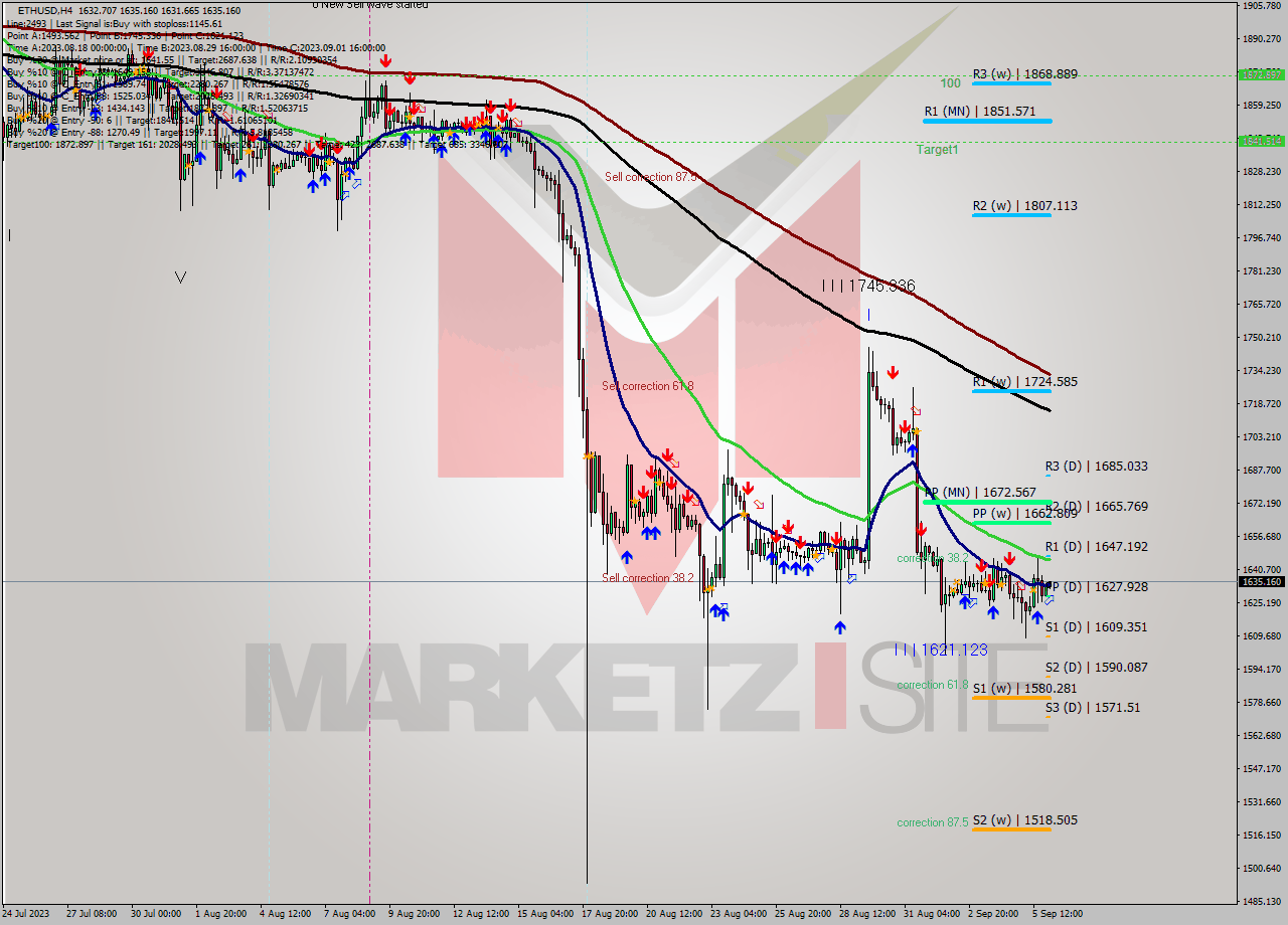 ETHUSD MultiTimeframe analysis at date 2023.09.06 05:22