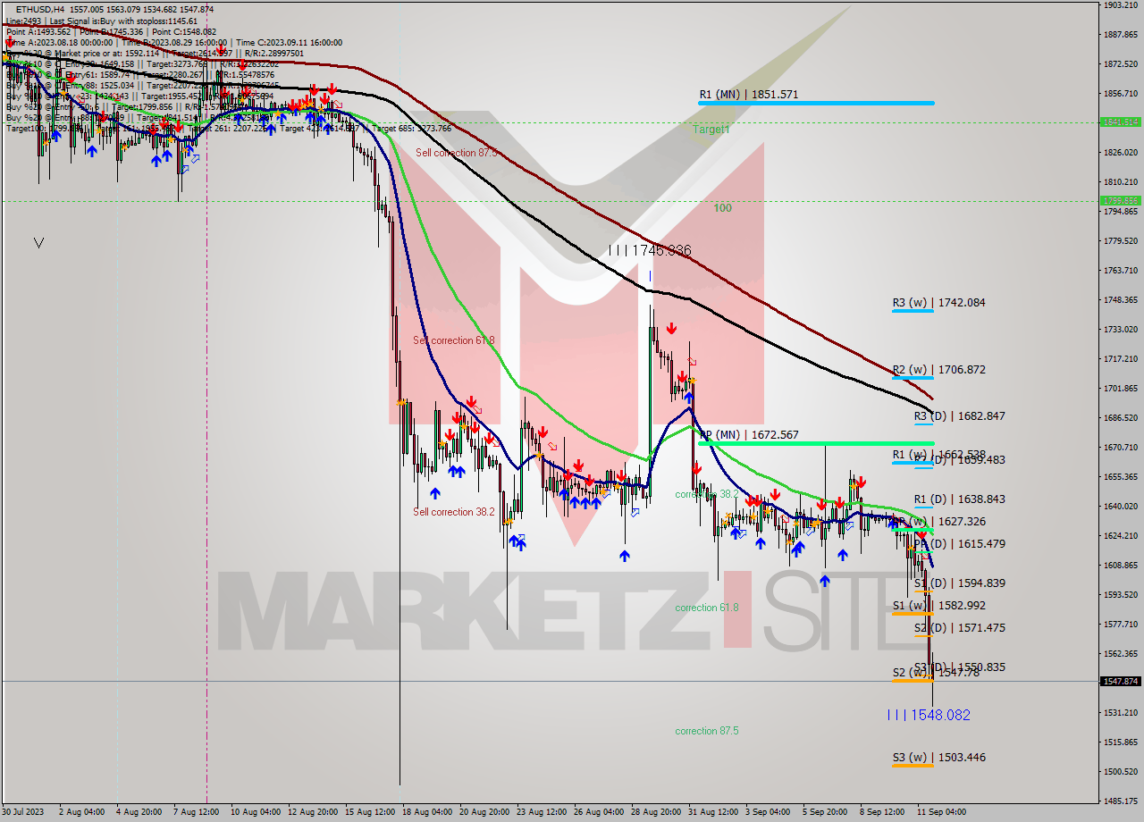 ETHUSD MultiTimeframe analysis at date 2023.09.10 15:55