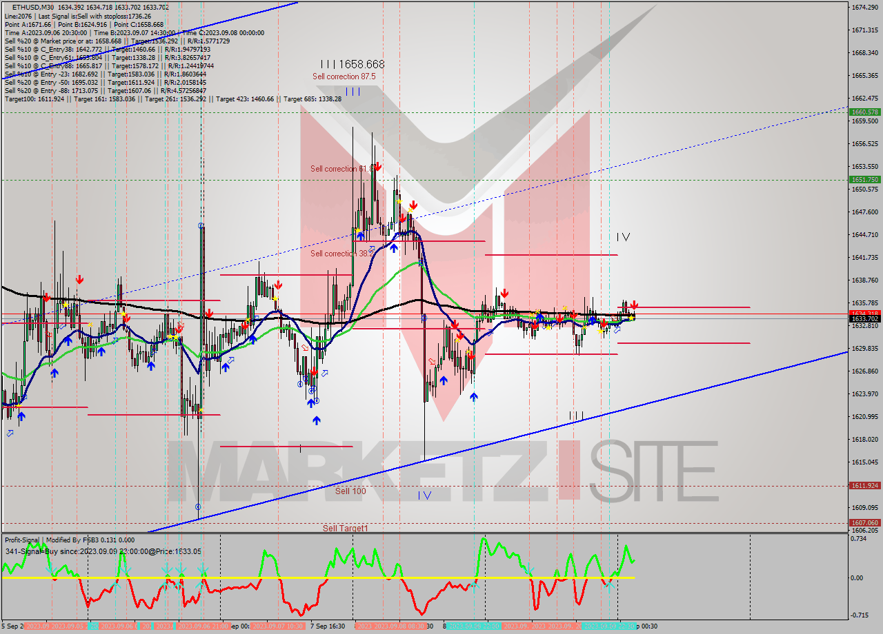 ETHUSD M30 Signal