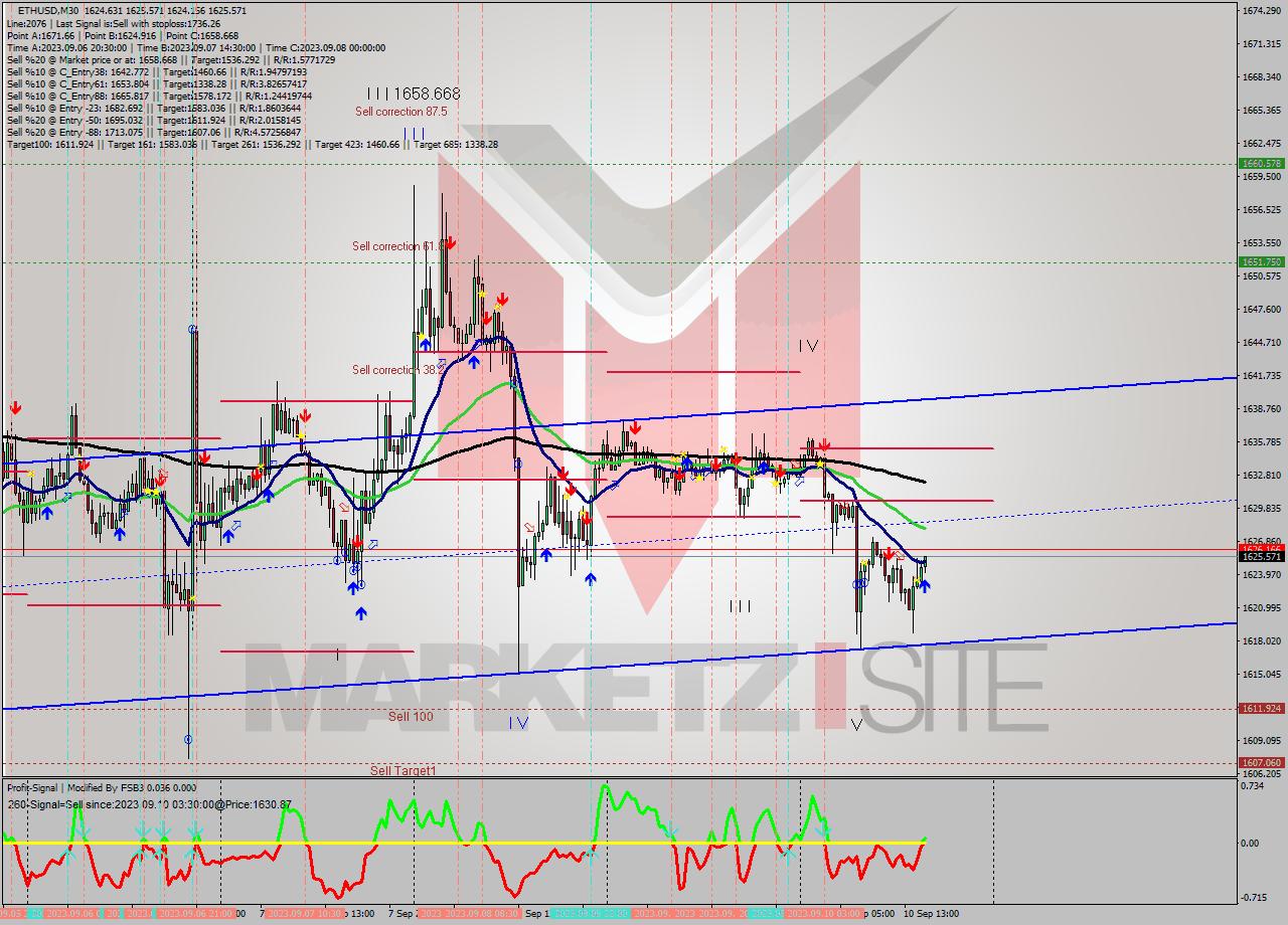 ETHUSD M30 Signal