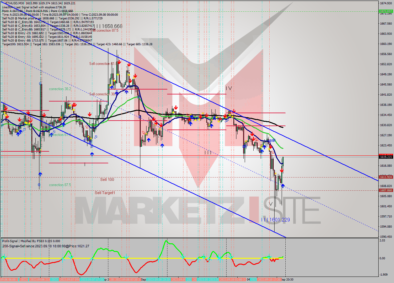 ETHUSD M30 Signal