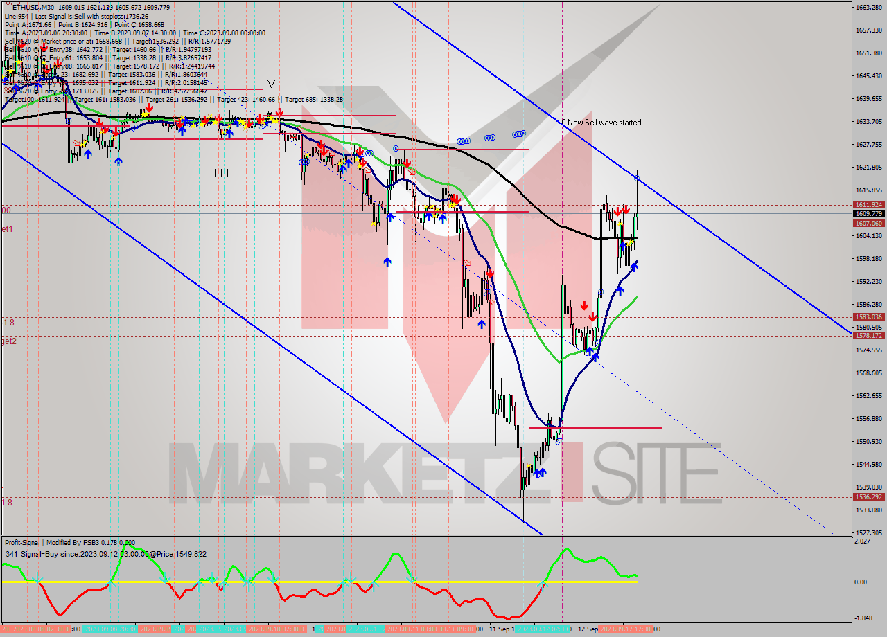 ETHUSD M30 Signal