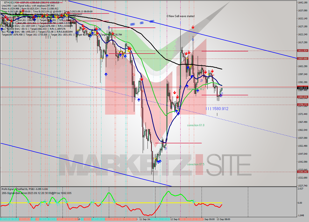 ETHUSD M30 Analysis ETHUSD M30 Signal