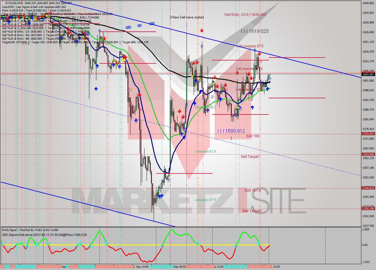 ETHUSD M30 Signal