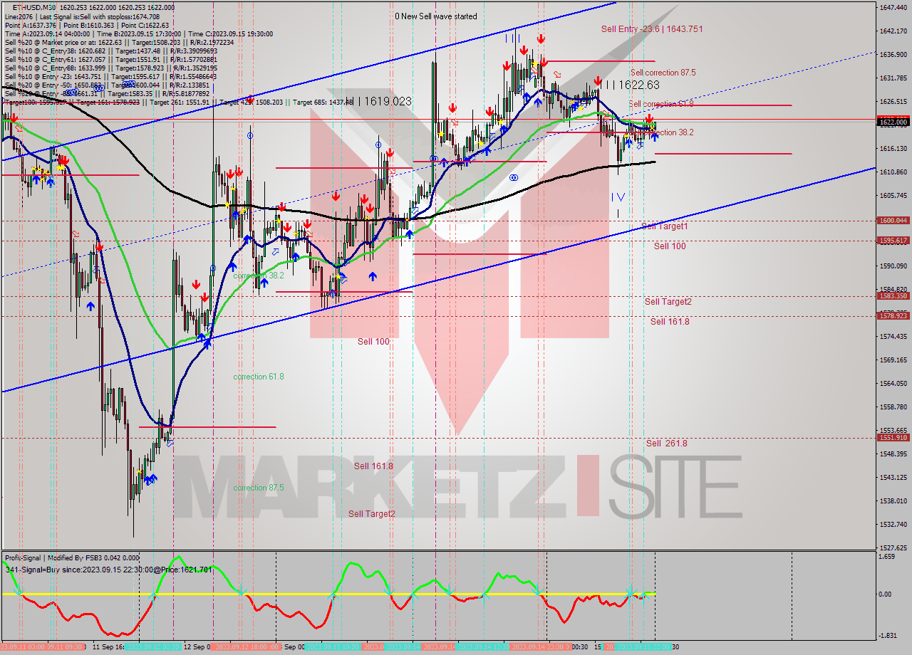 ETHUSD M30 Analysis ETHUSD M30 Signal