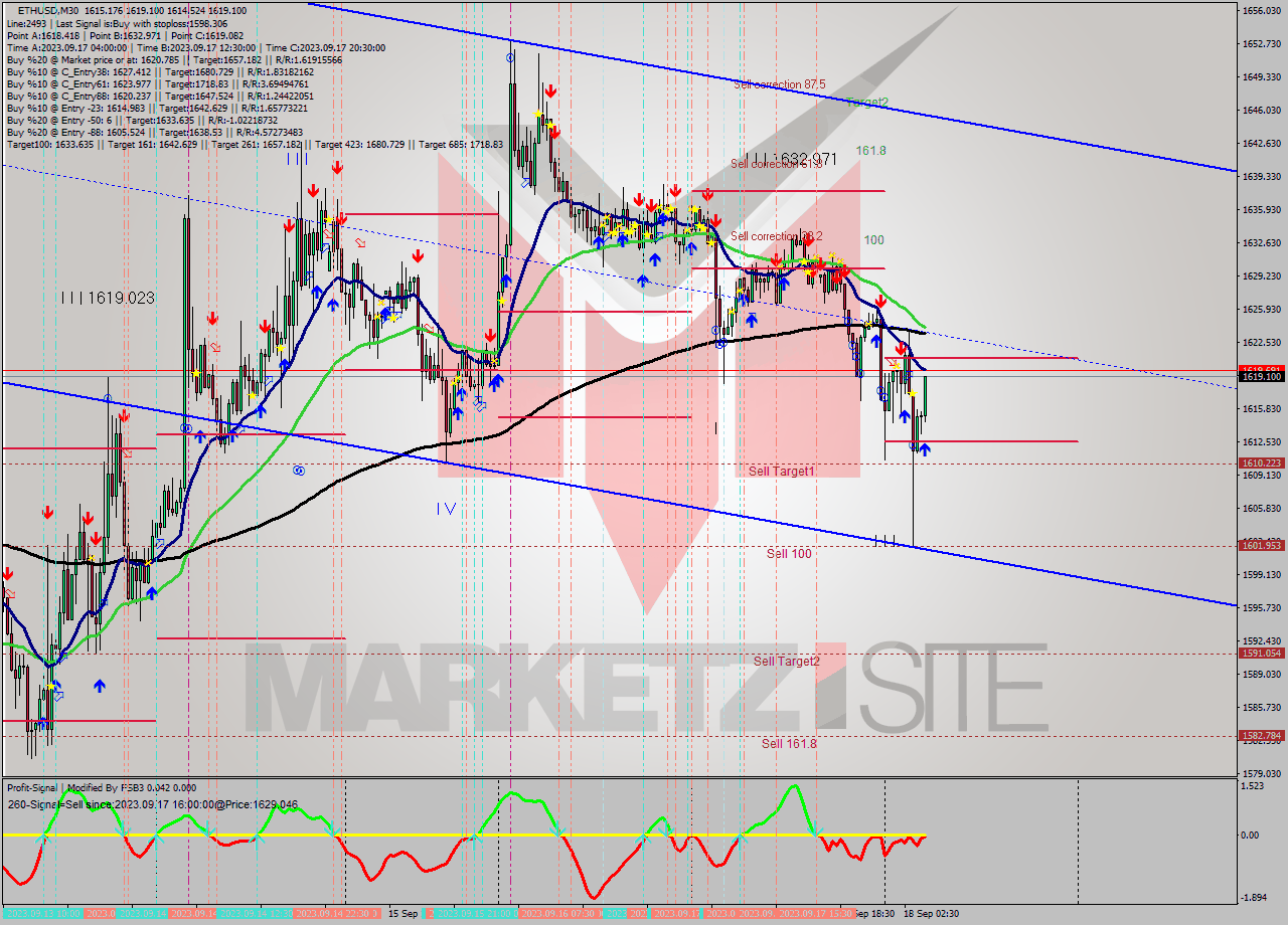 ETHUSD M30 Signal