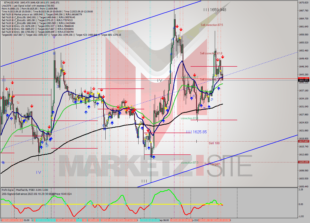 ETHUSD M30 Analysis ETHUSD M30 Signal