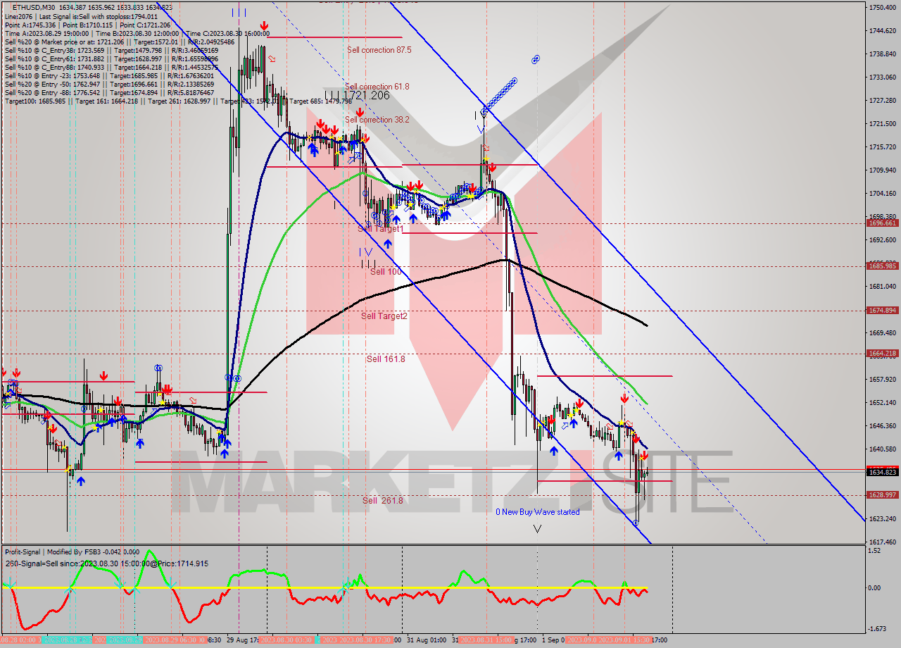 ETHUSD M30 Signal