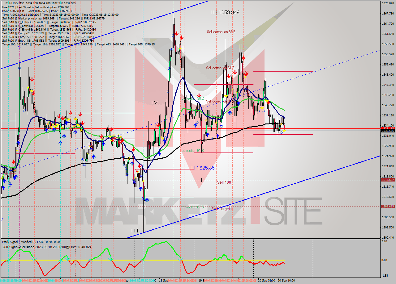 ETHUSD M30 Signal