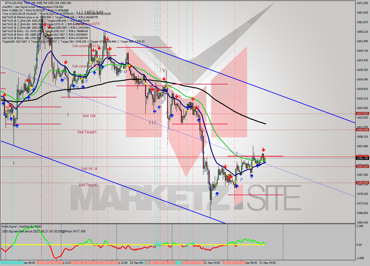 ETHUSD M30 Signal