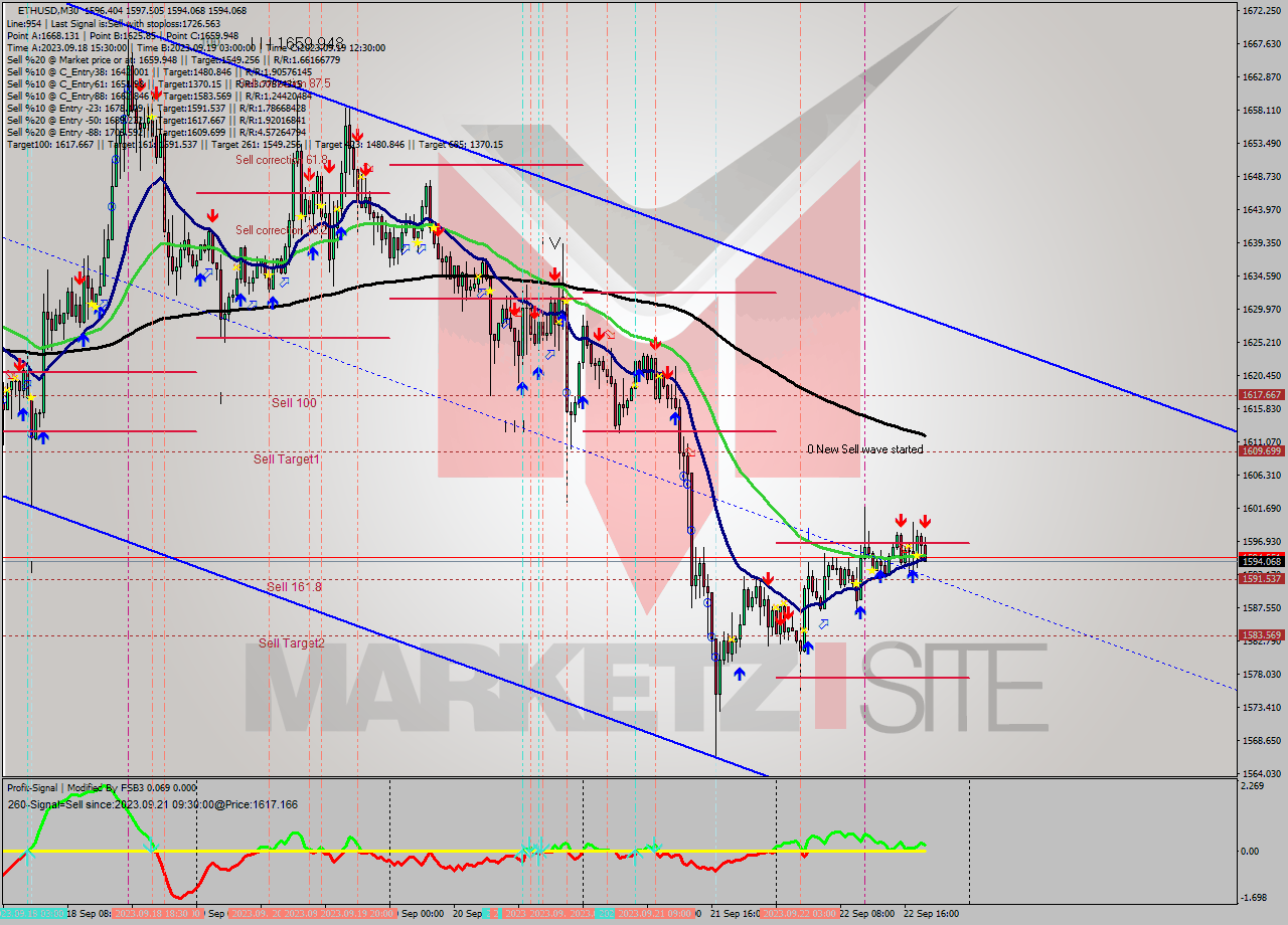 ETHUSD M30 Signal