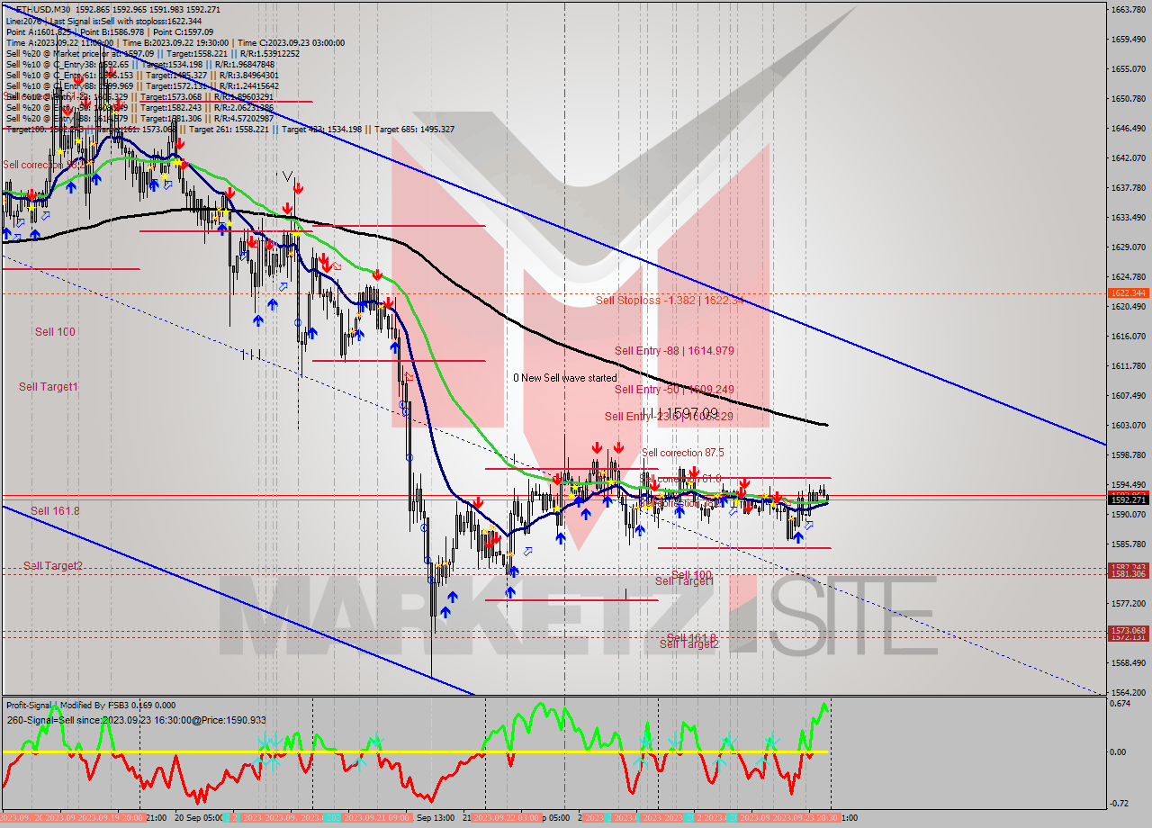 ETHUSD M30 Signal