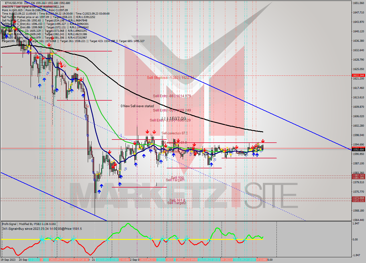 ETHUSD M30 Signal