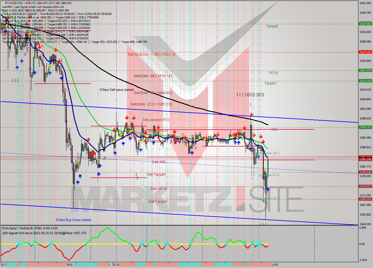 ETHUSD M30 Analysis ETHUSD M30 Signal