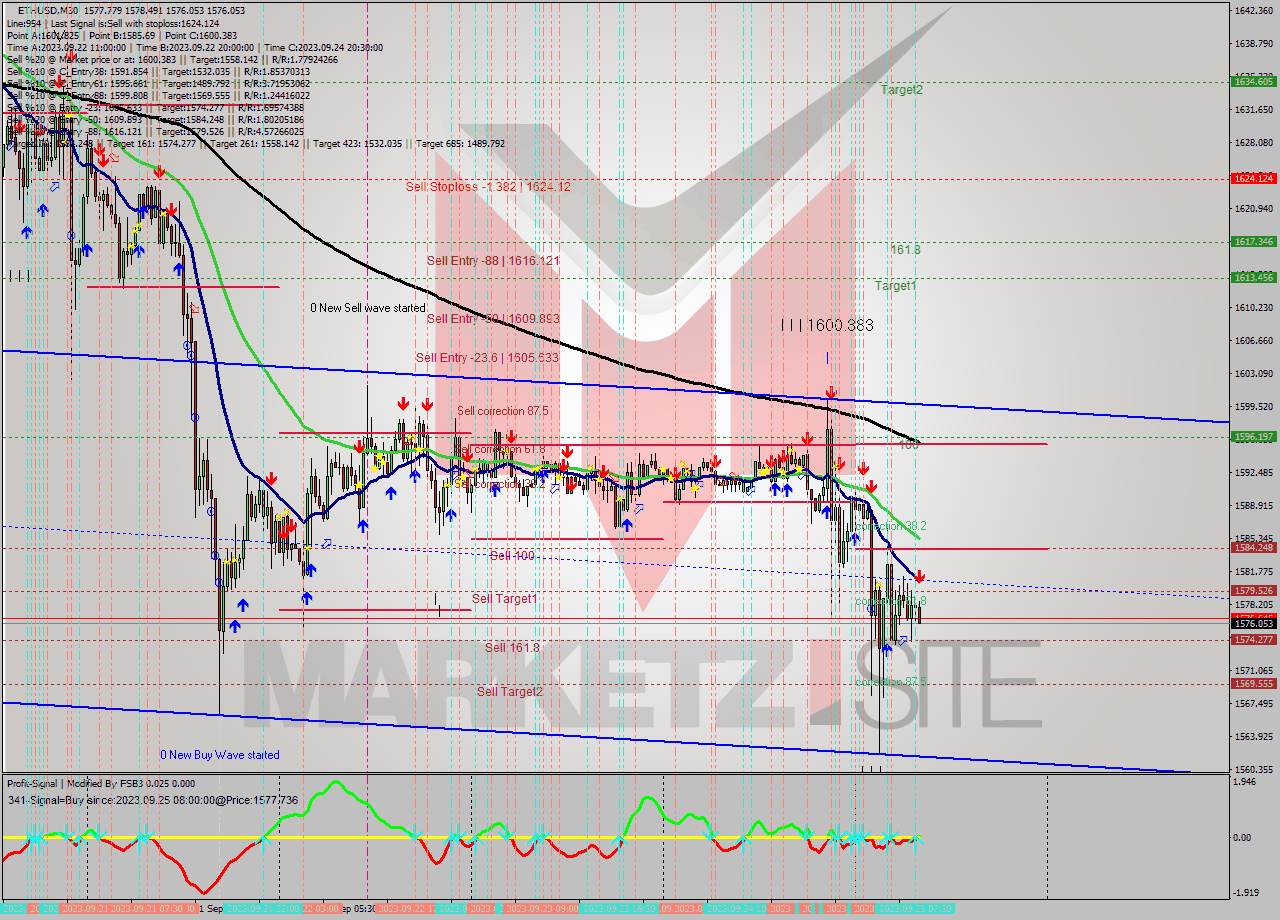 ETHUSD M30 Signal