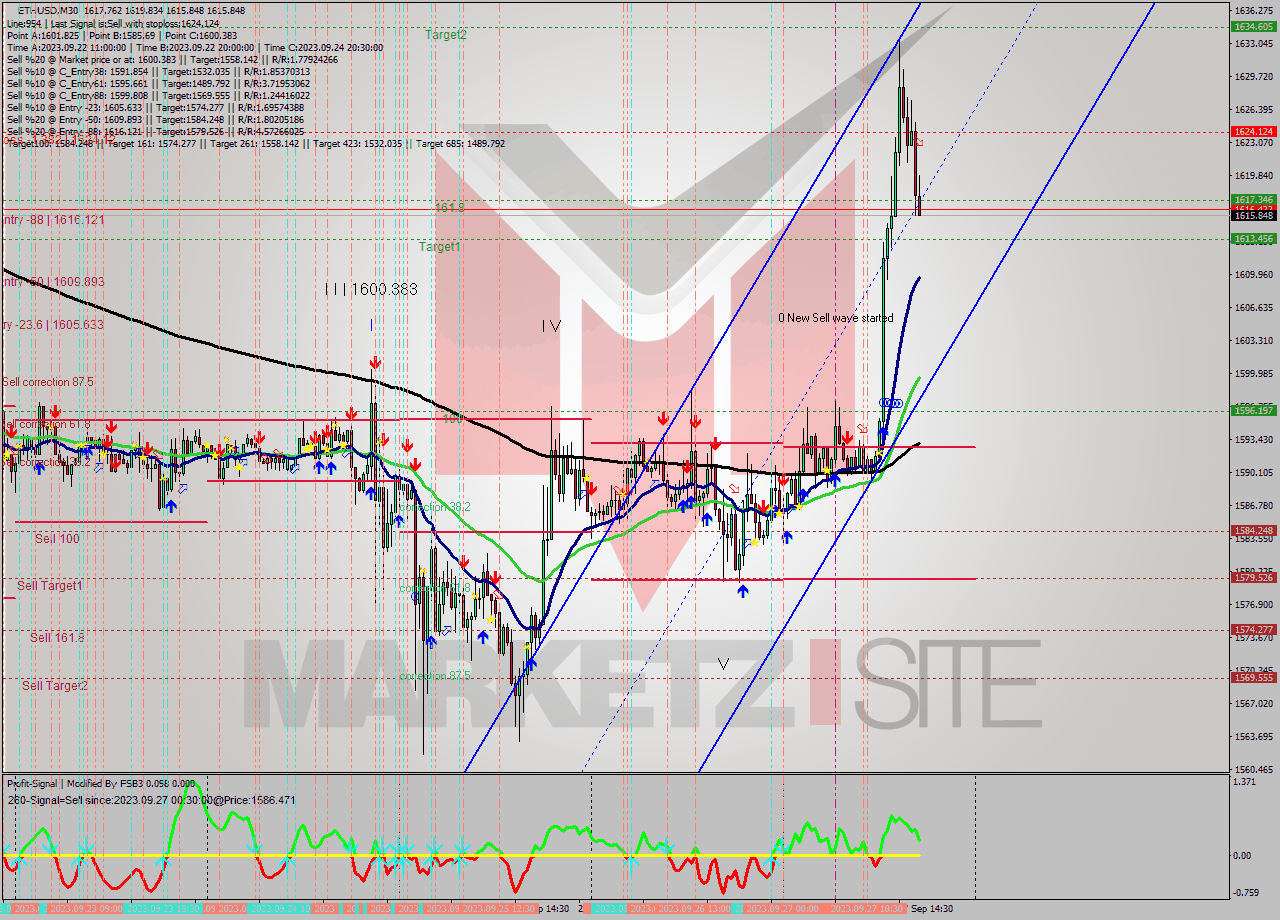 ETHUSD M30 Analysis ETHUSD M30 Signal