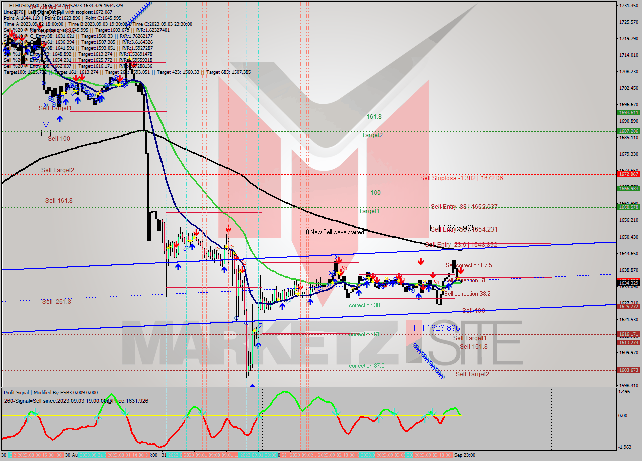 ETHUSD M30 Signal