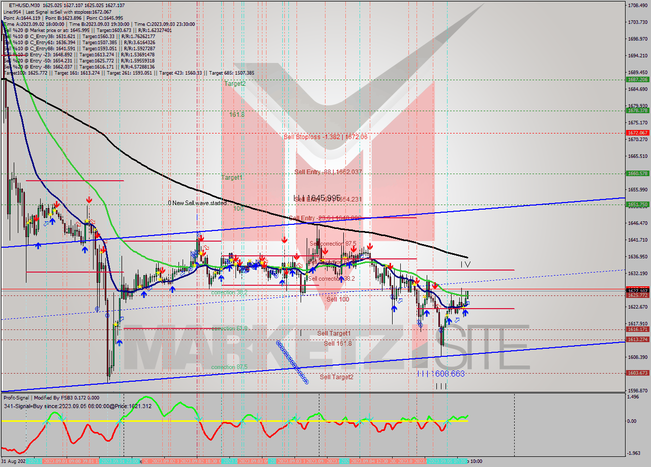 ETHUSD M30 Signal