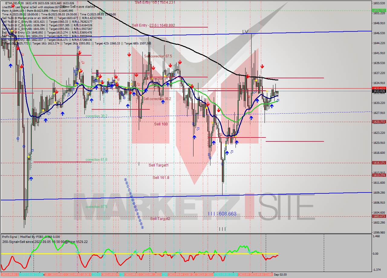 ETHUSD M30 Signal