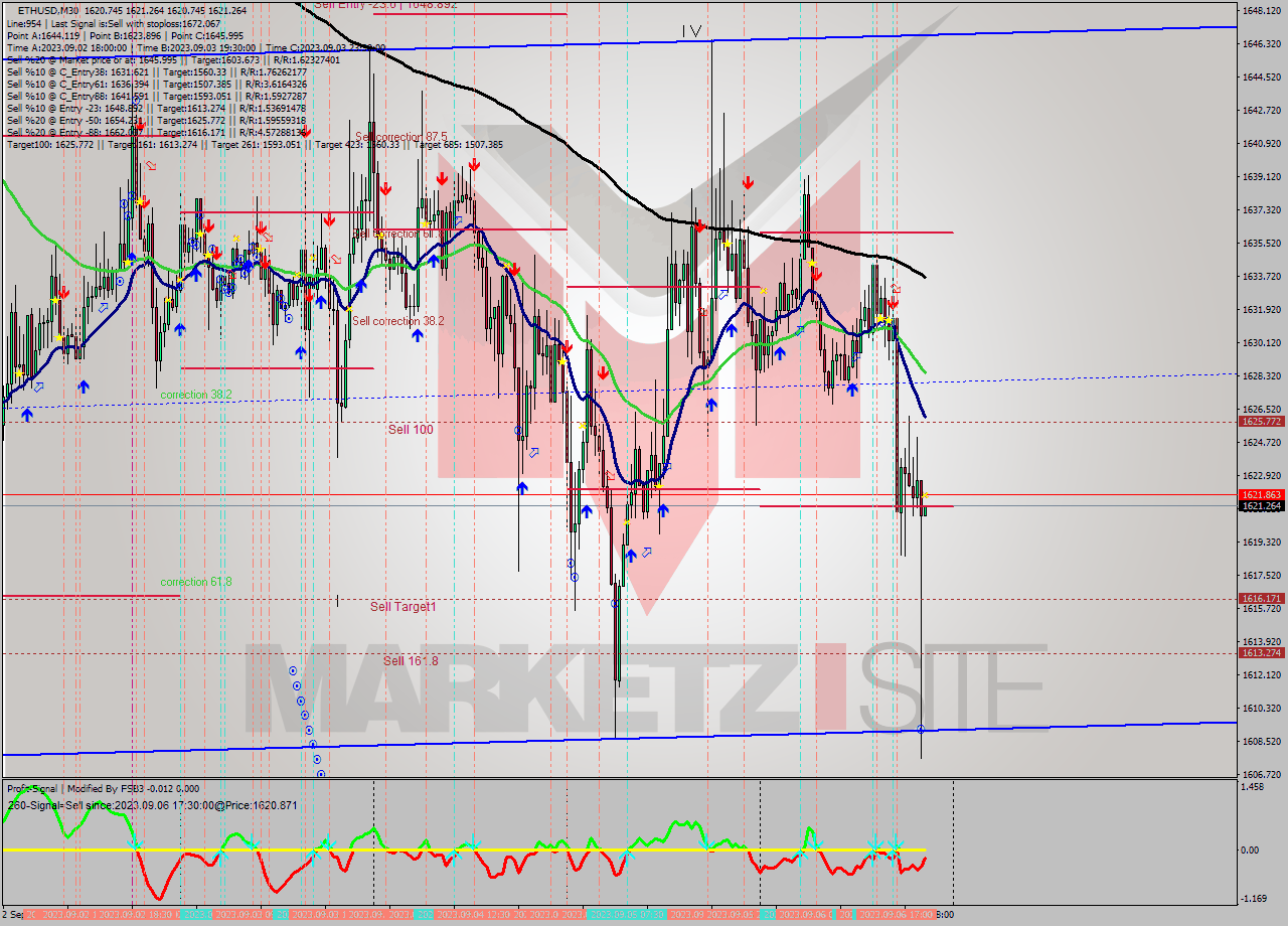 ETHUSD M30 Analysis ETHUSD M30 Signal