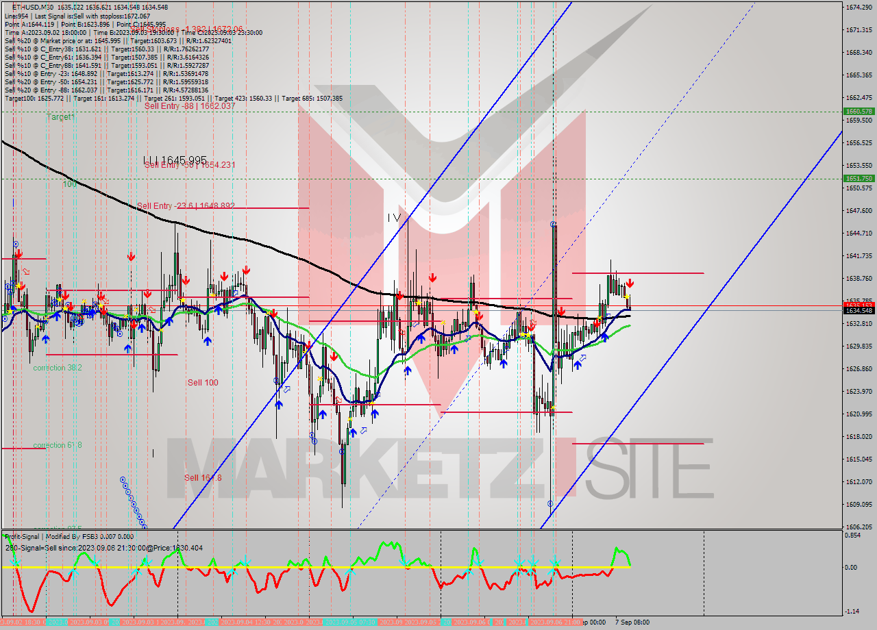 ETHUSD M30 Analysis ETHUSD M30 Signal