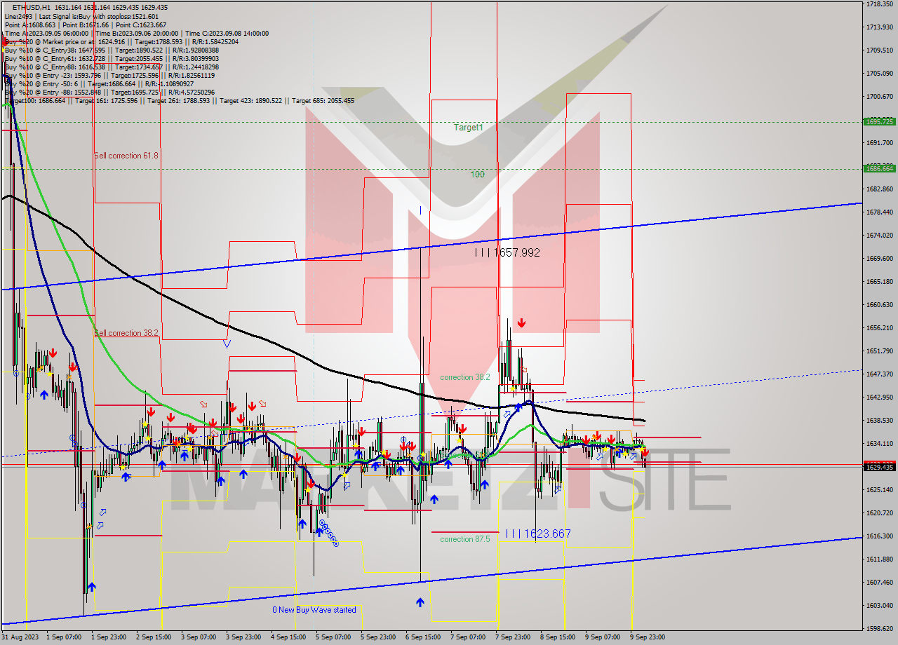 ETHUSD H1 Signal