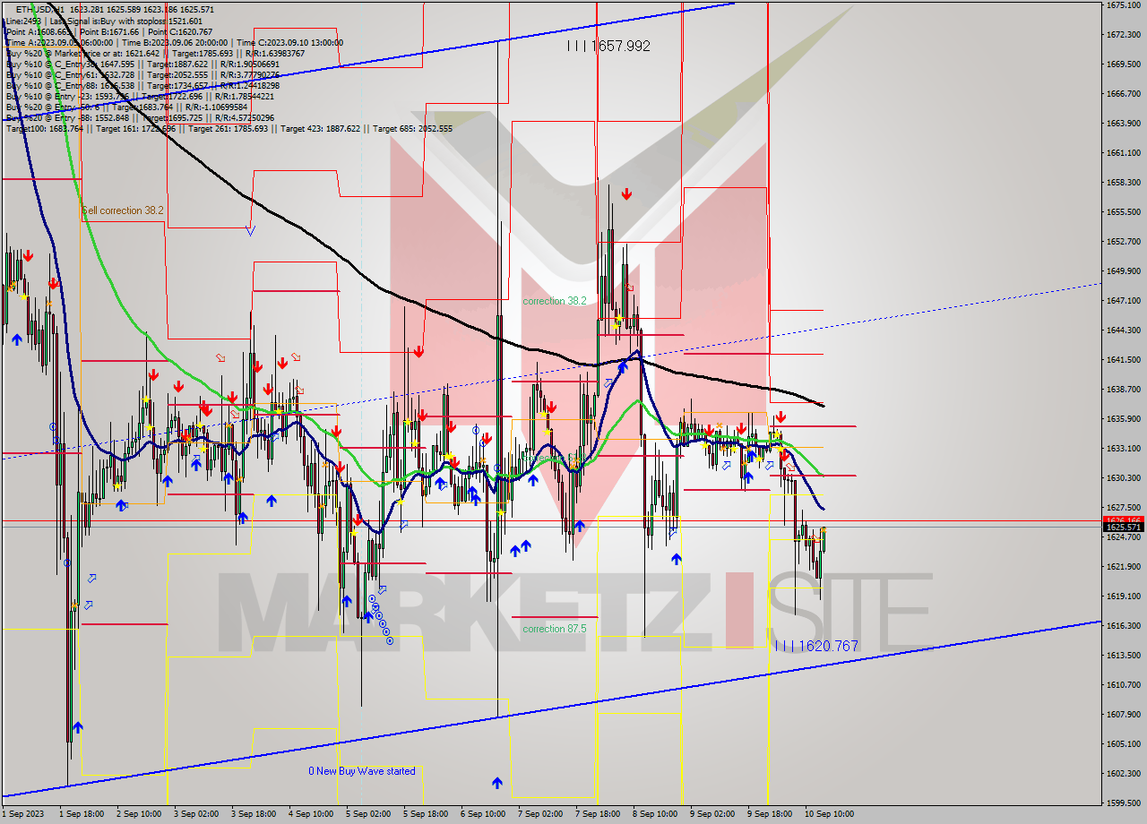 ETHUSD H1 Signal