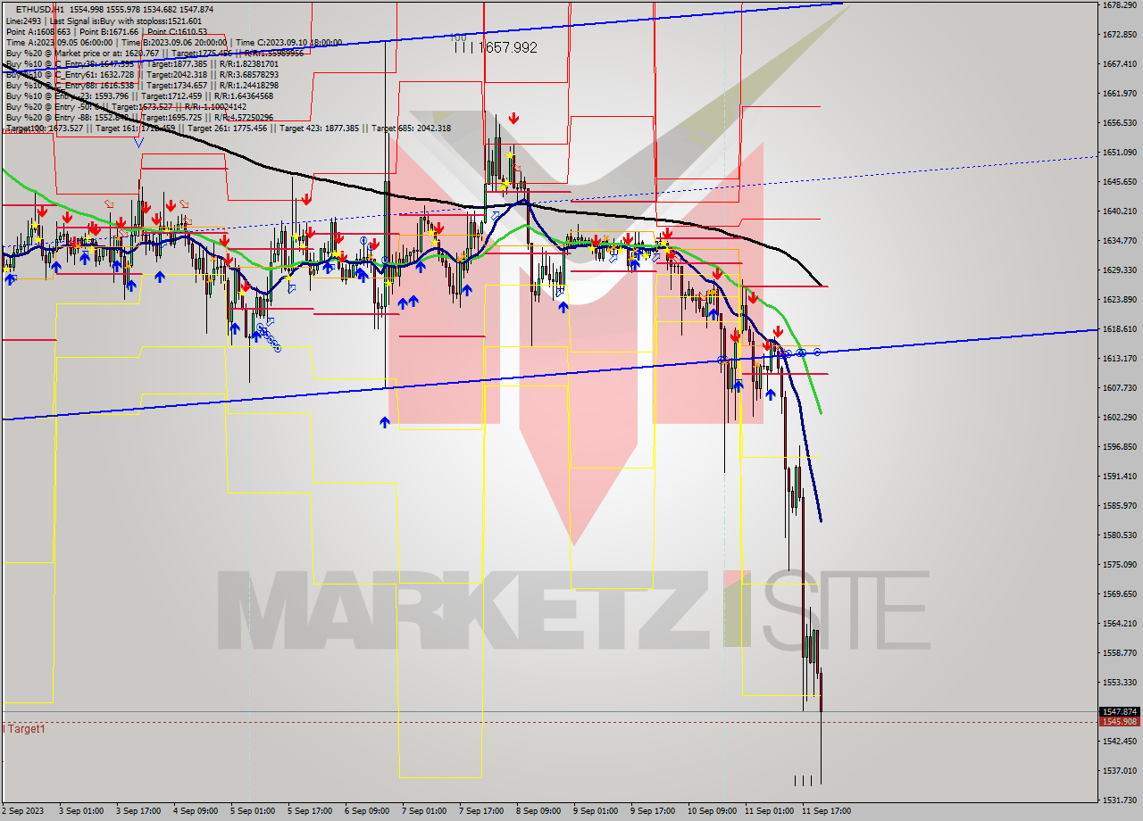 ETHUSD H1 Signal