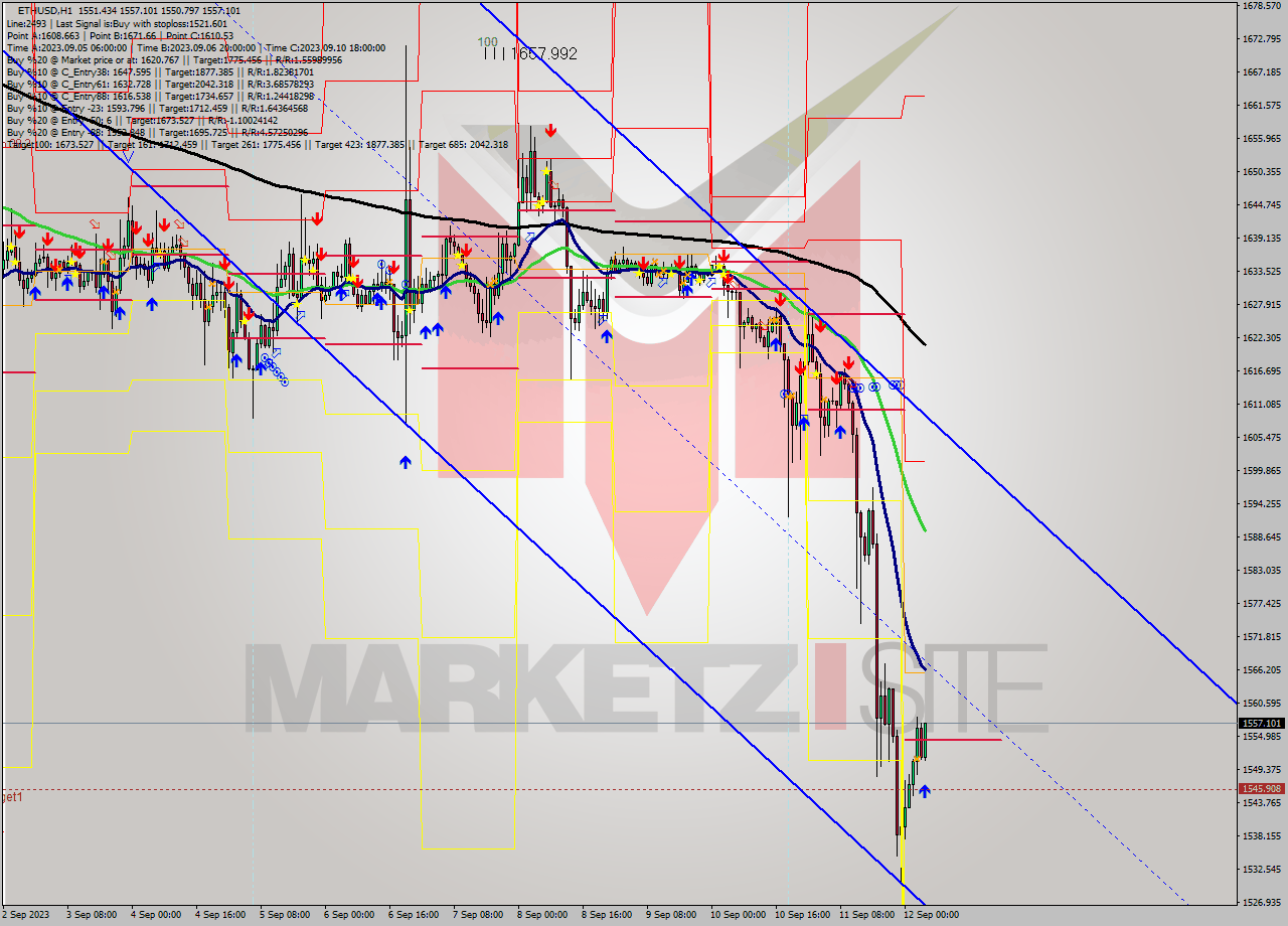 ETHUSD H1 Signal