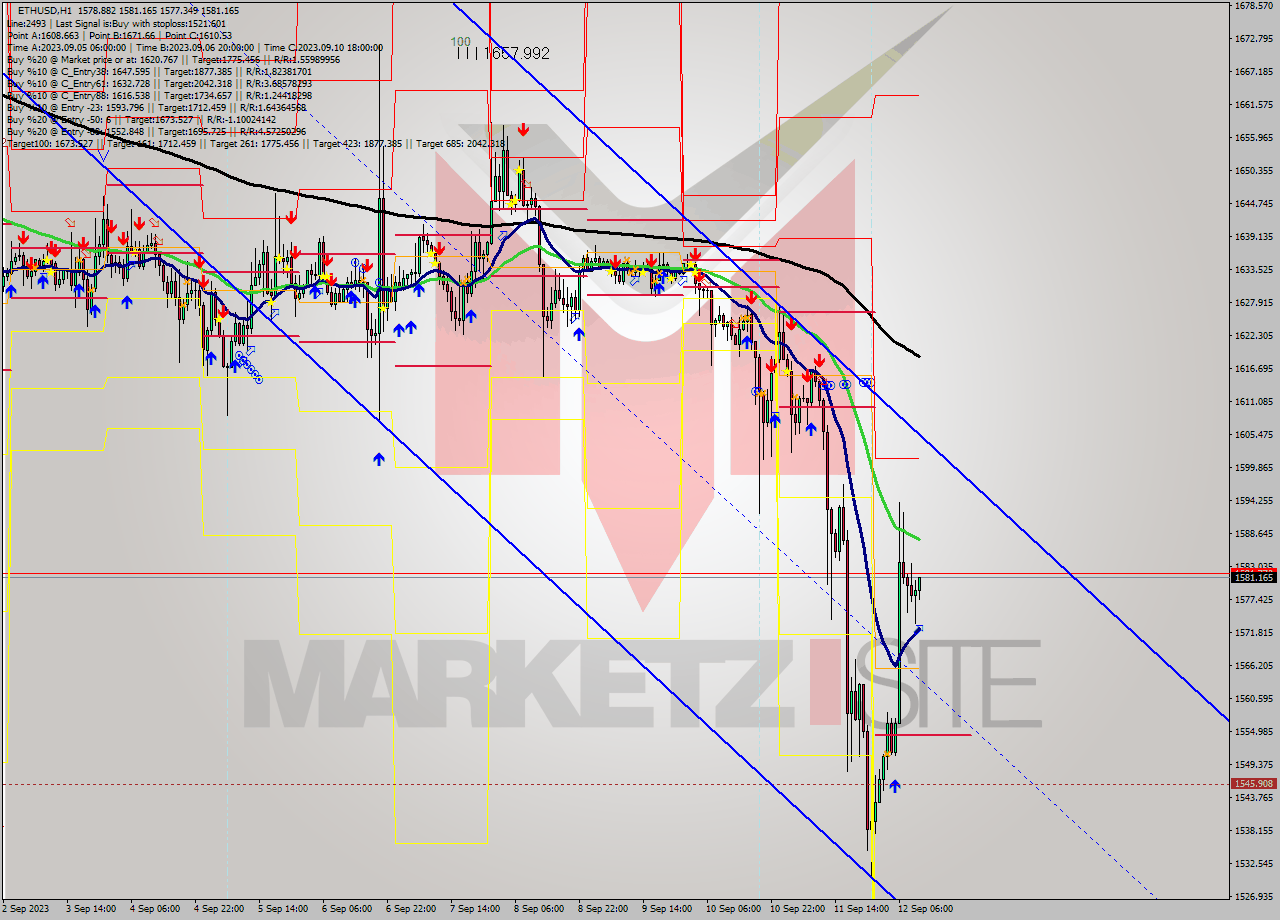 ETHUSD H1 Signal