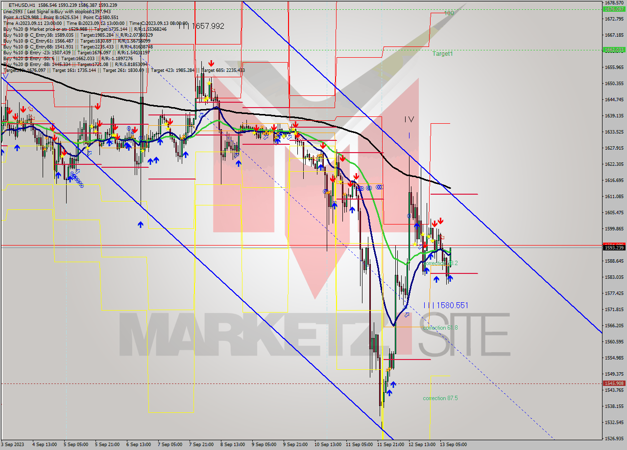 ETHUSD H1 Analysis ETHUSD H1 Signal