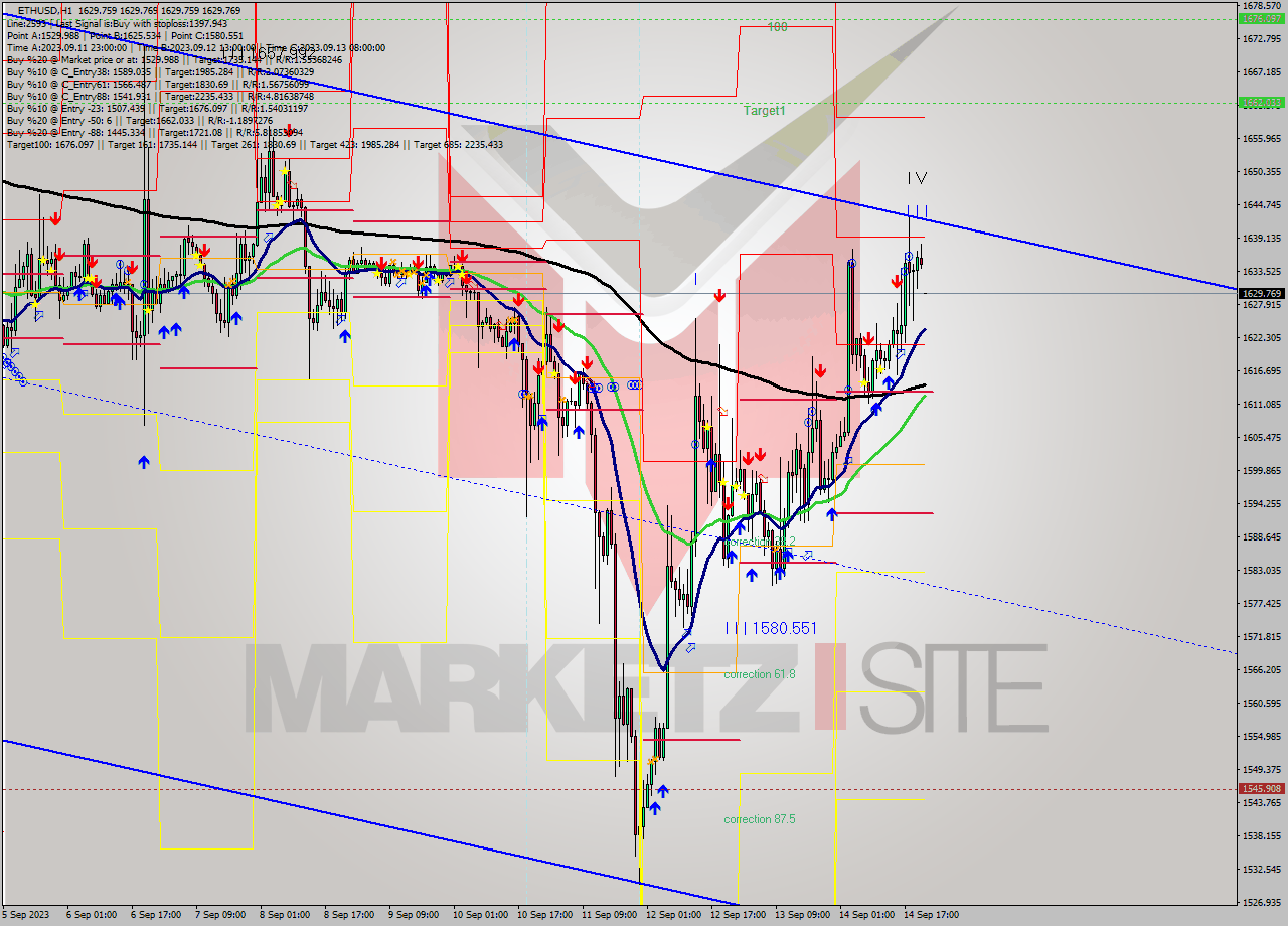 ETHUSD H1 Signal