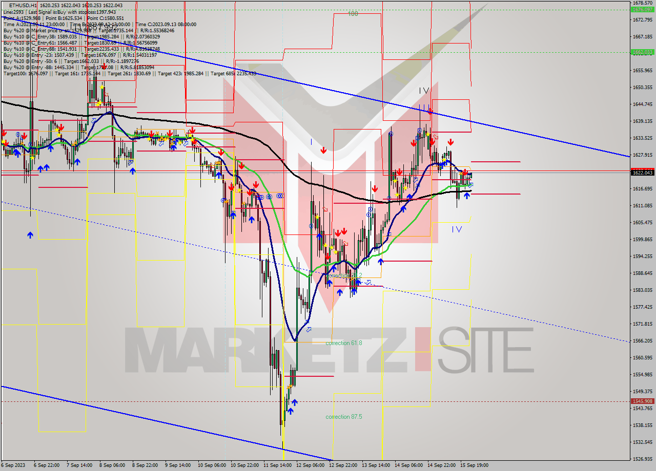 ETHUSD H1 Analysis ETHUSD H1 Signal