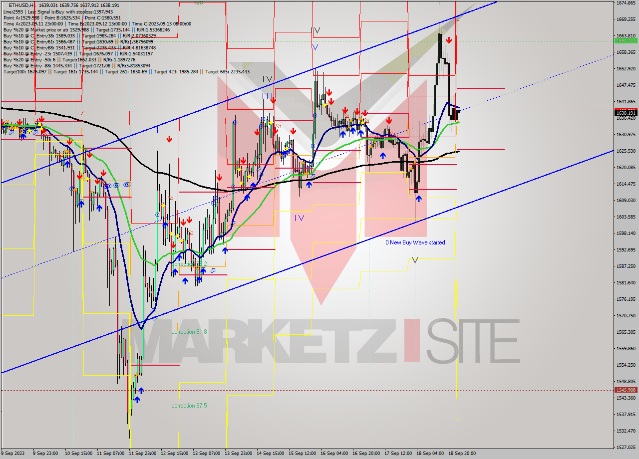 ETHUSD H1 Signal