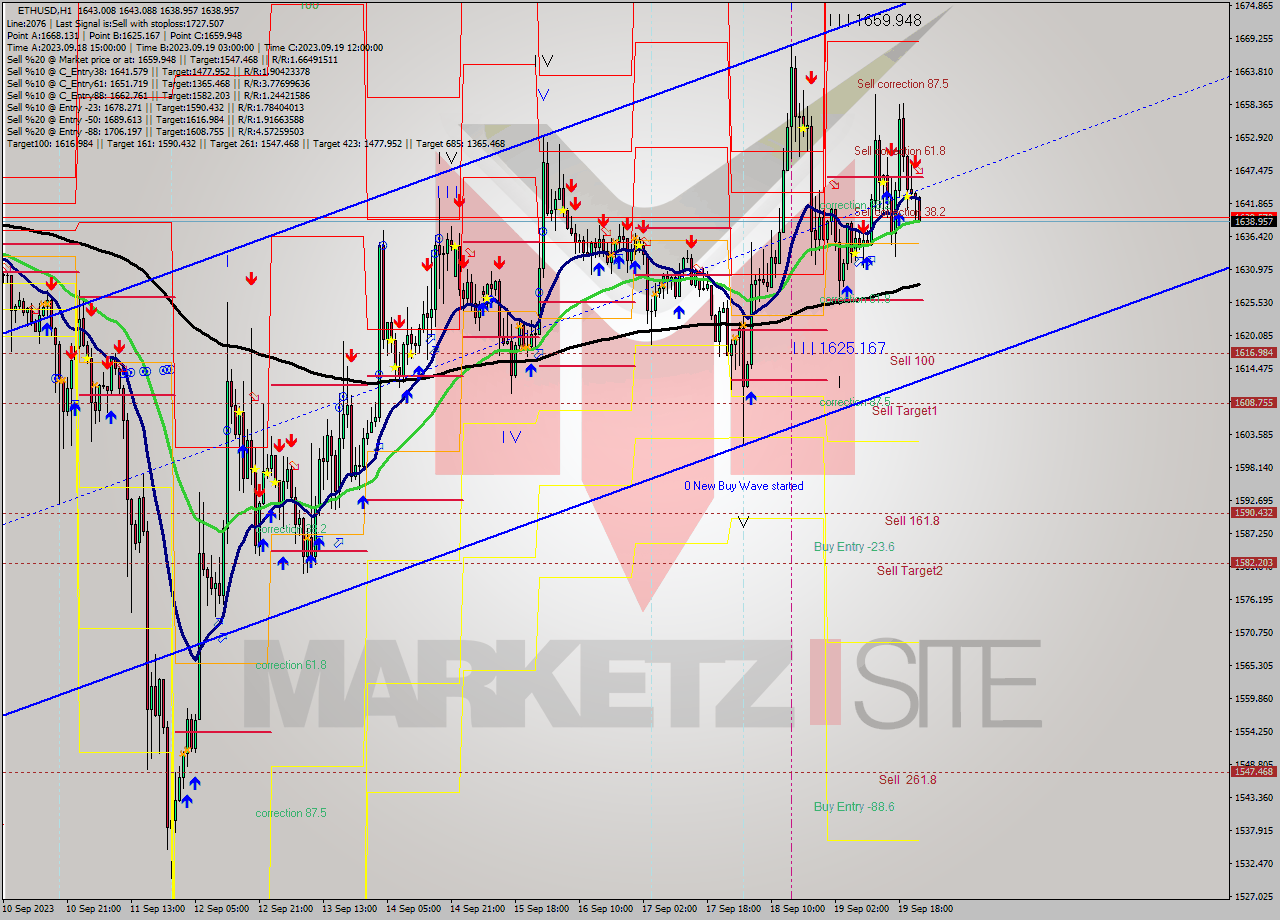 ETHUSD H1 Signal