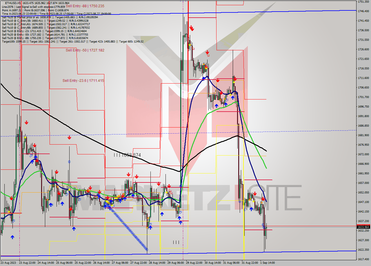 ETHUSD H1 Signal