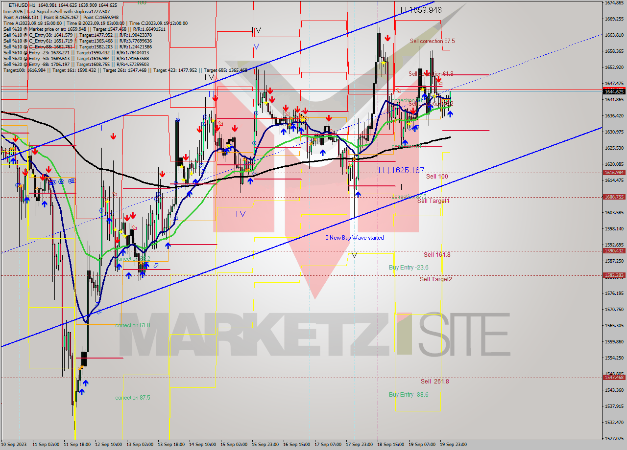 ETHUSD H1 Signal