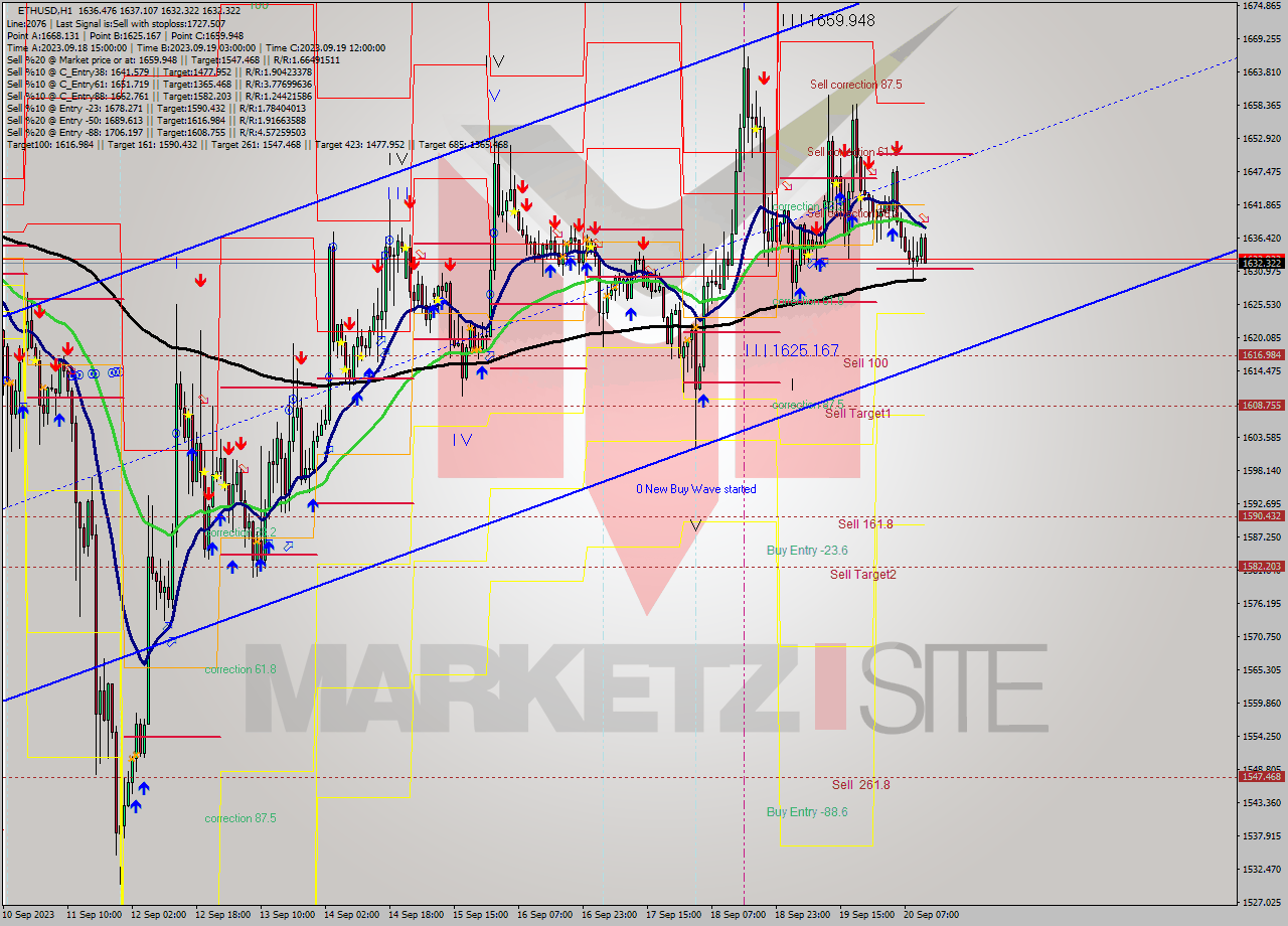 ETHUSD H1 Signal