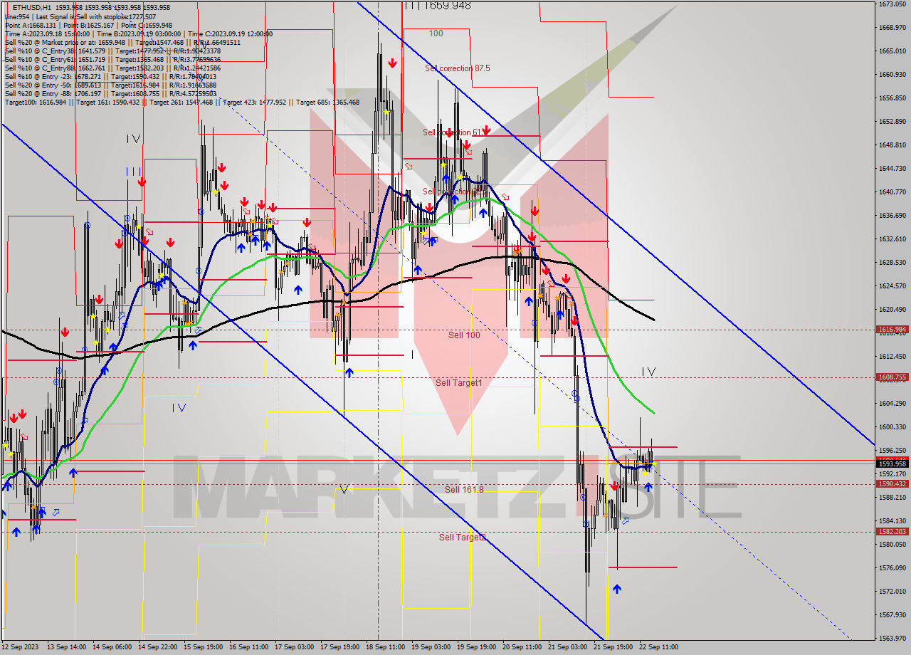 ETHUSD H1 Signal