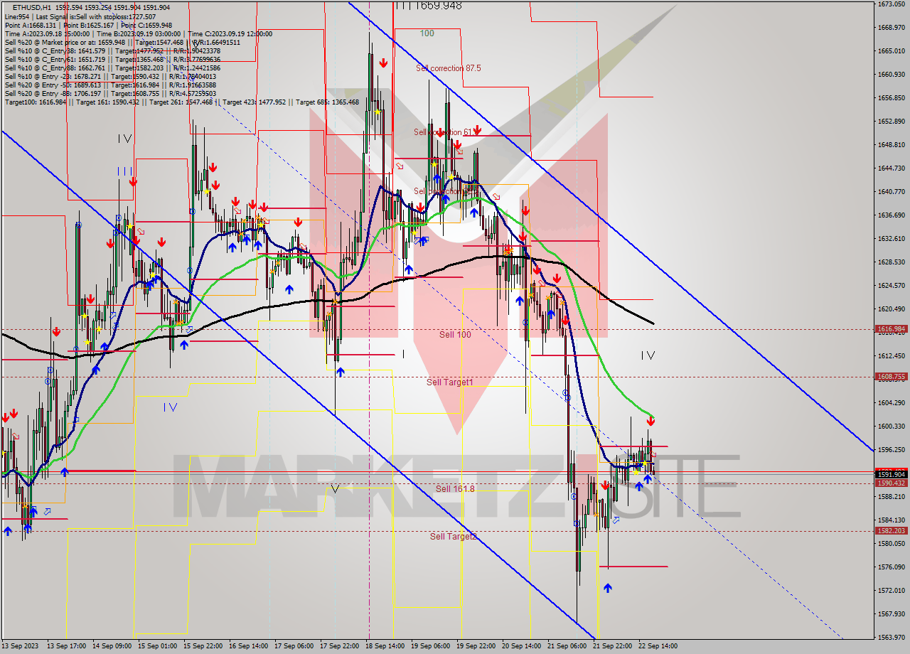 ETHUSD H1 Signal