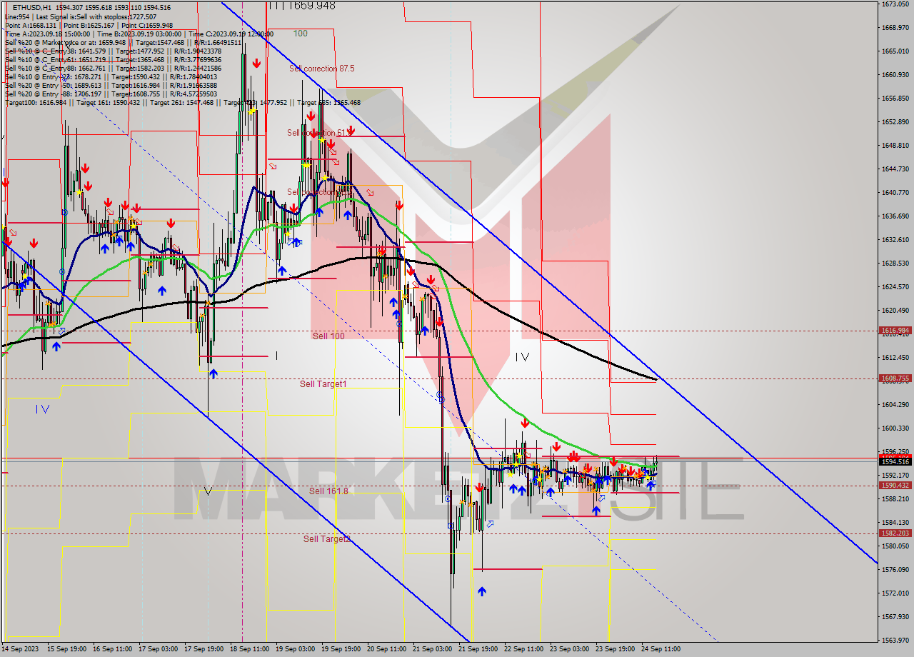 ETHUSD H1 Signal