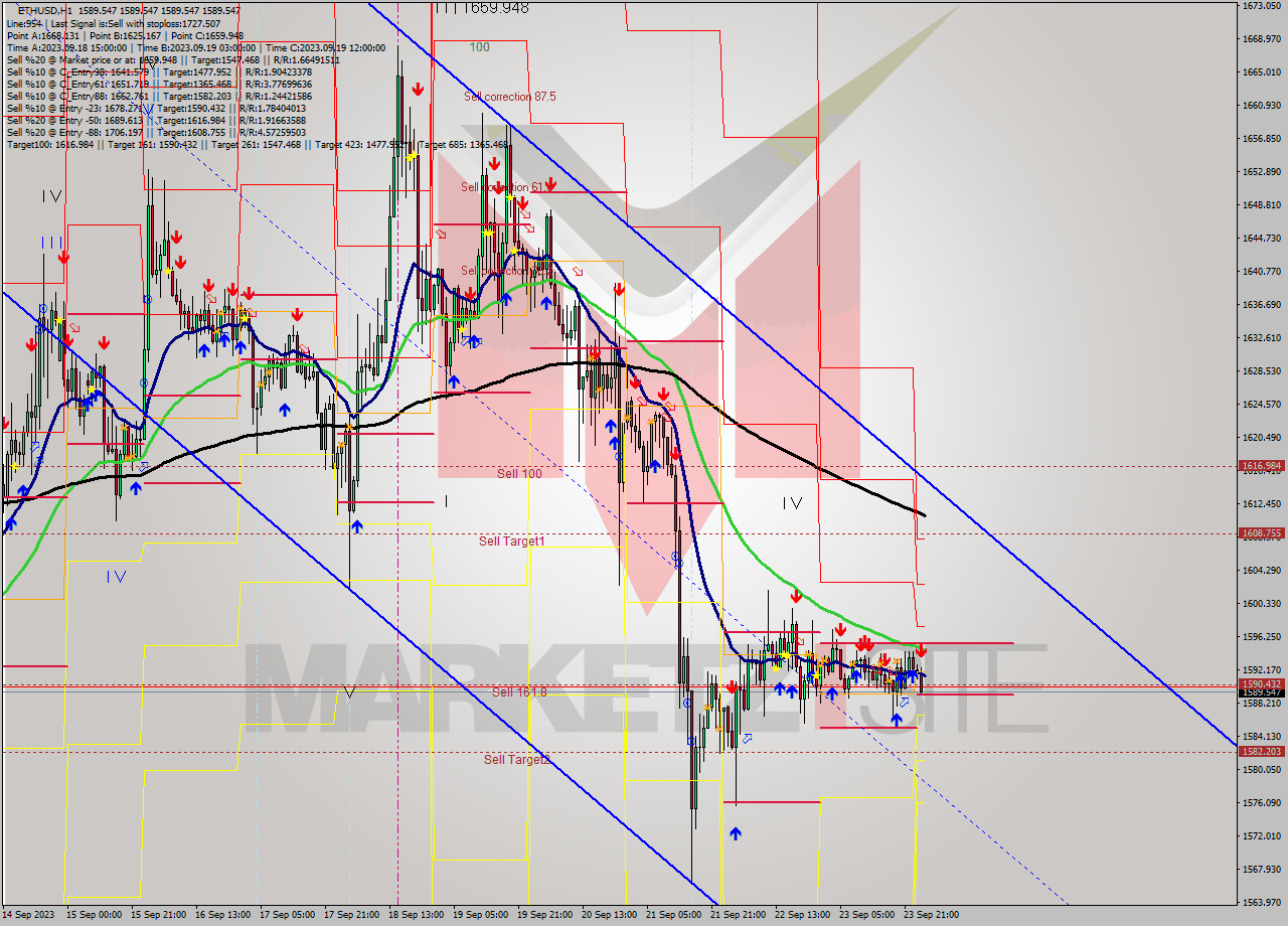 ETHUSD H1 Signal