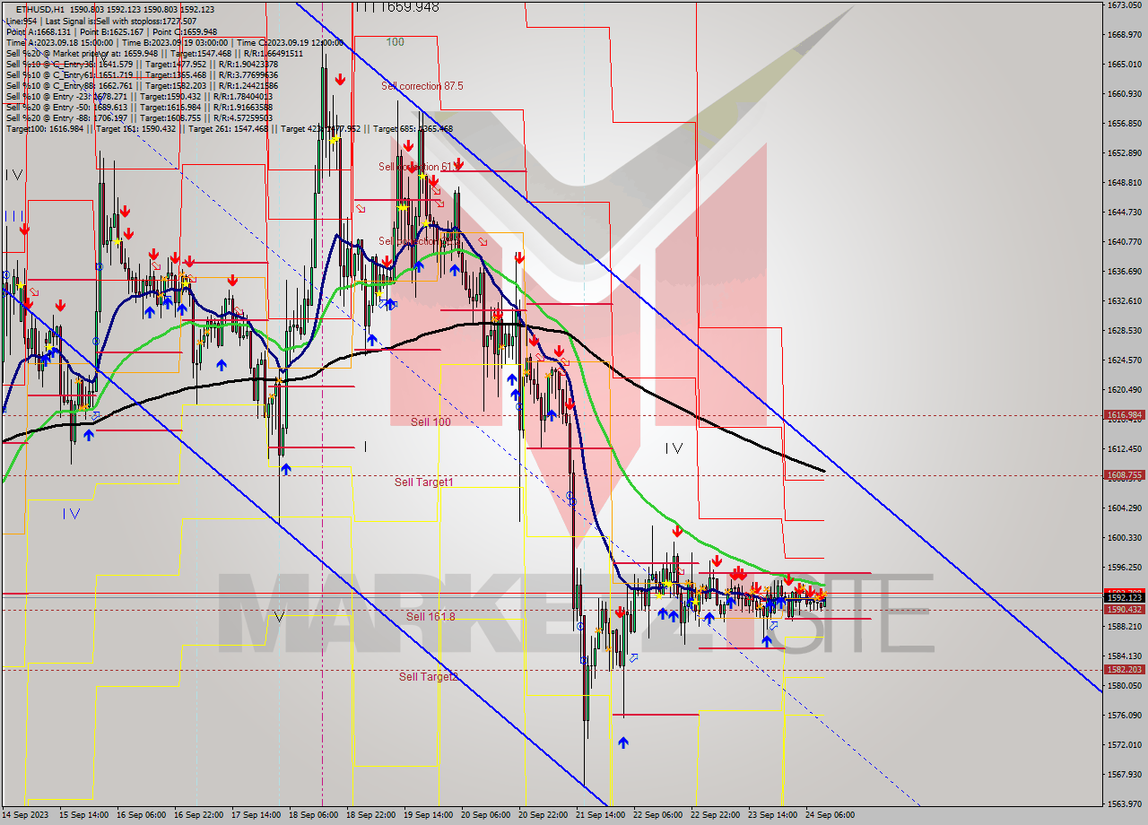 ETHUSD H1 Signal