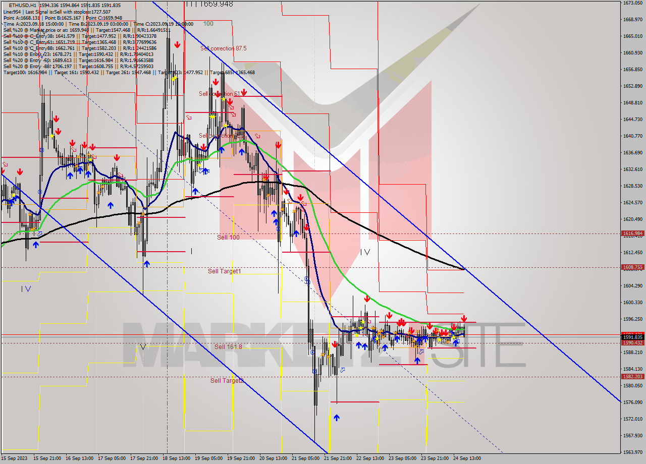 ETHUSD H1 Signal