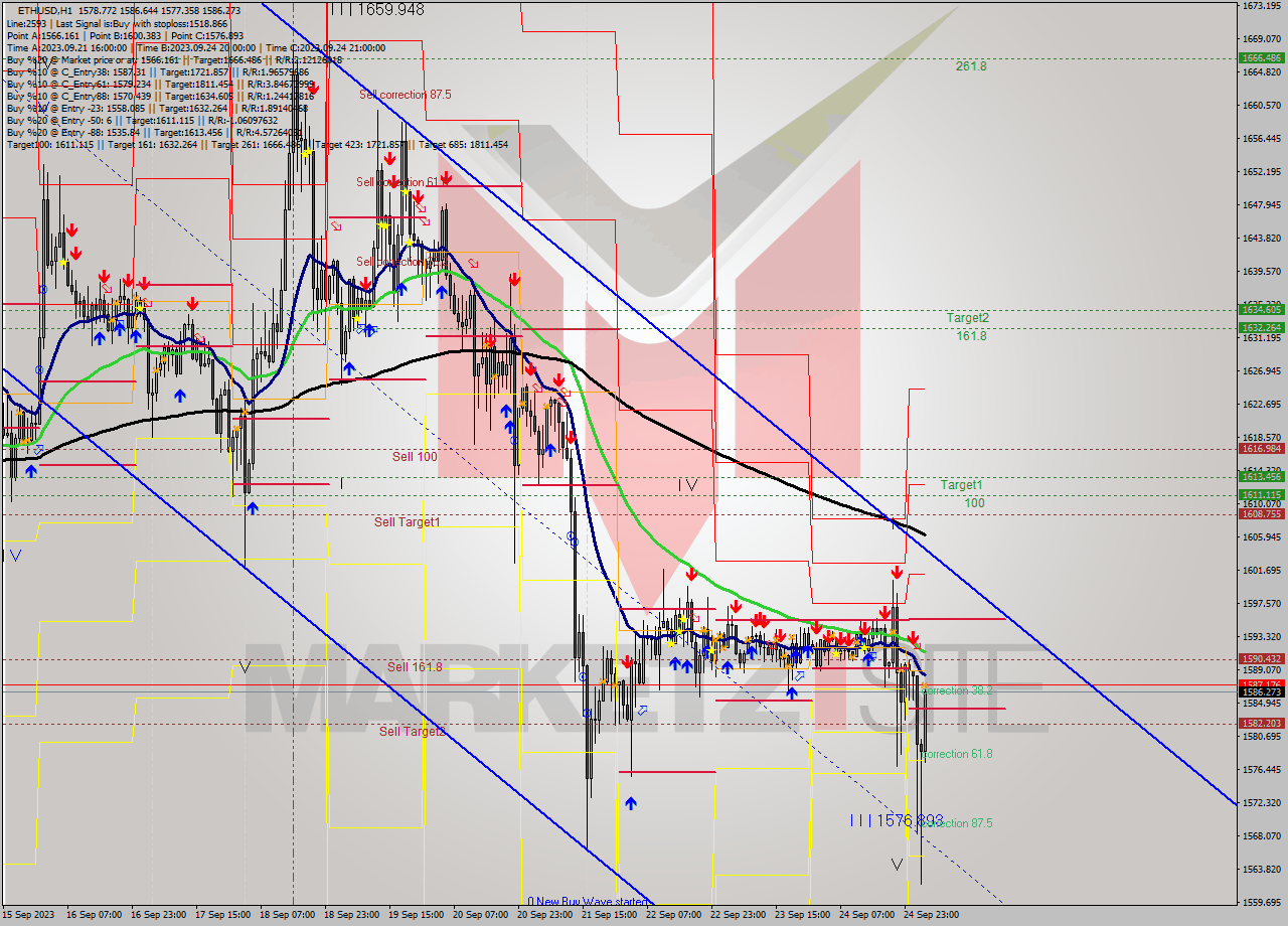 ETHUSD H1 Analysis ETHUSD H1 Signal